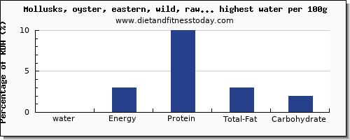 water and nutrition facts in fish and shellfish per 100g